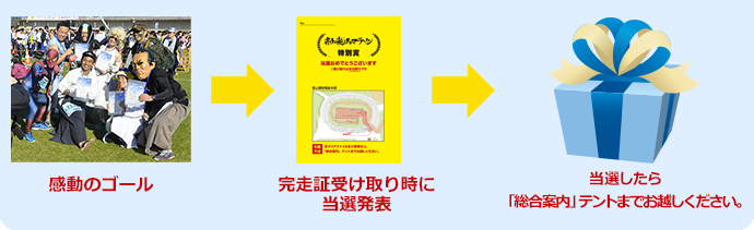 ゴール後に掲示板をチェック！事務局で抽選し、当選したら後日郵送発送！